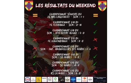 Les résultats du weekend